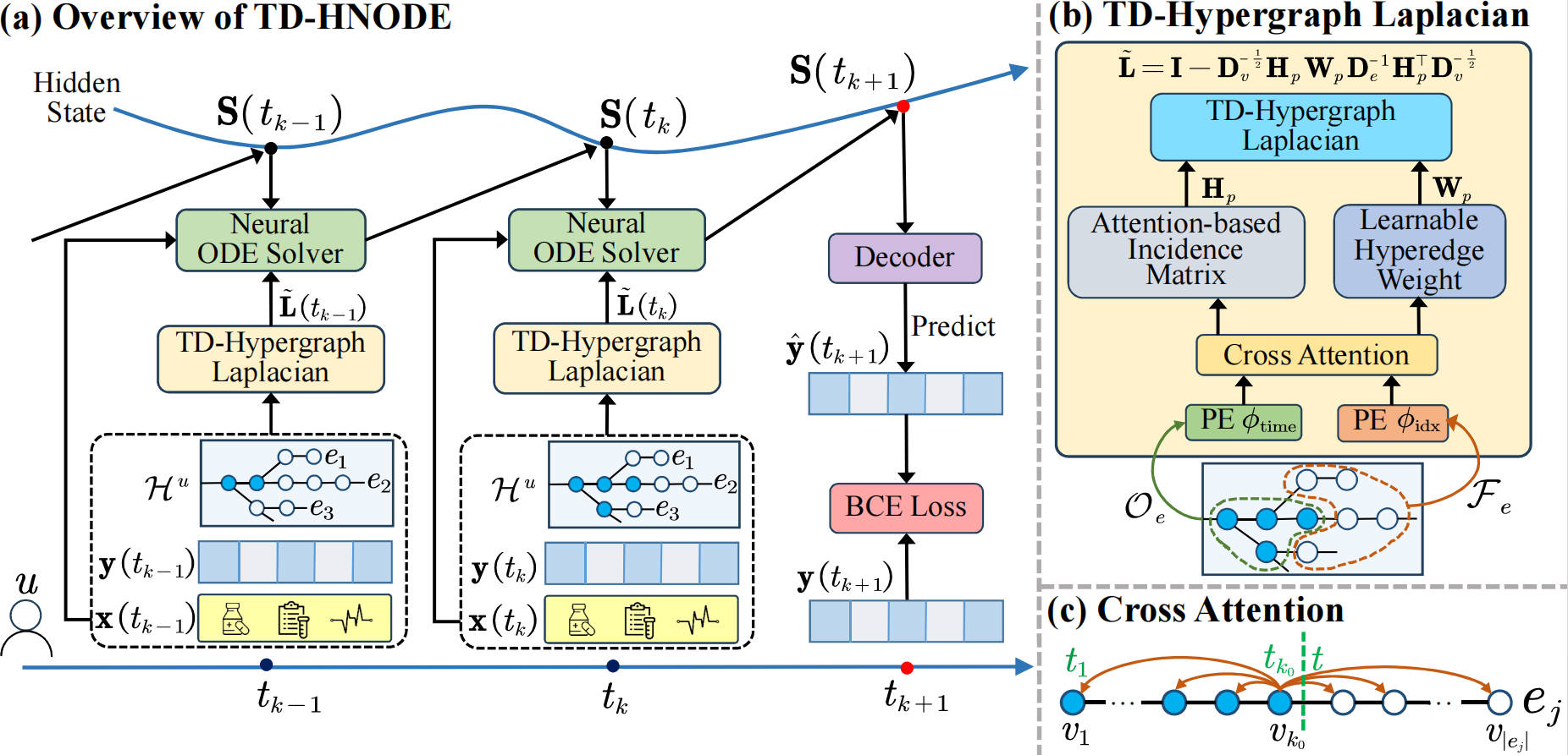 Temporally Detailed Hypergraph Neural ODE for Type 2 Diabetes Progression Modeling