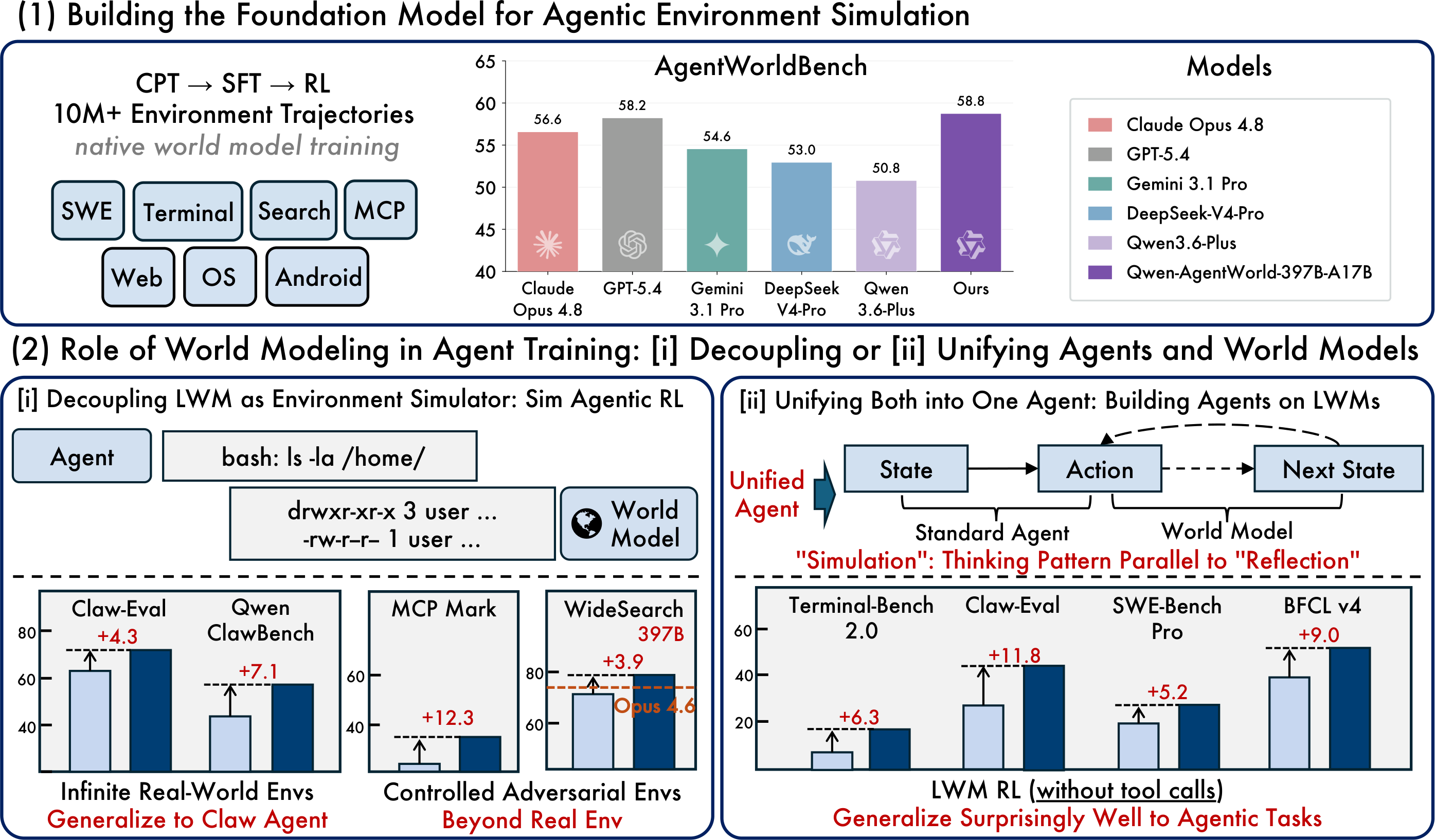 Qwen-AgentWorld environment simulation and agent training overview